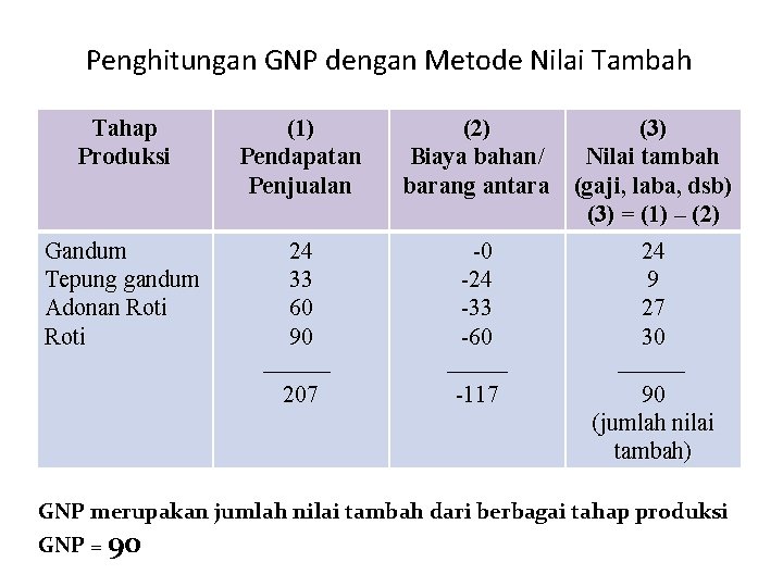 Penghitungan GNP dengan Metode Nilai Tambah Tahap Produksi (1) Pendapatan Penjualan Gandum Tepung gandum