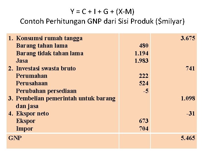 Y = C + I + G + (X-M) Contoh Perhitungan GNP dari Sisi