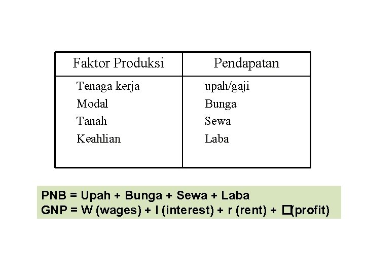 Faktor Produksi Tenaga kerja Modal Tanah Keahlian Pendapatan upah/gaji Bunga Sewa Laba PNB =