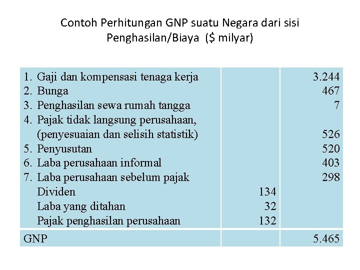 Contoh Perhitungan GNP suatu Negara dari sisi Penghasilan/Biaya ($ milyar) 1. 2. 3. 4.