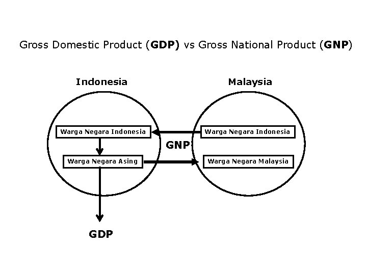 Gross Domestic Product (GDP) vs Gross National Product (GNP) Indonesia Malaysia Warga Negara Indonesia