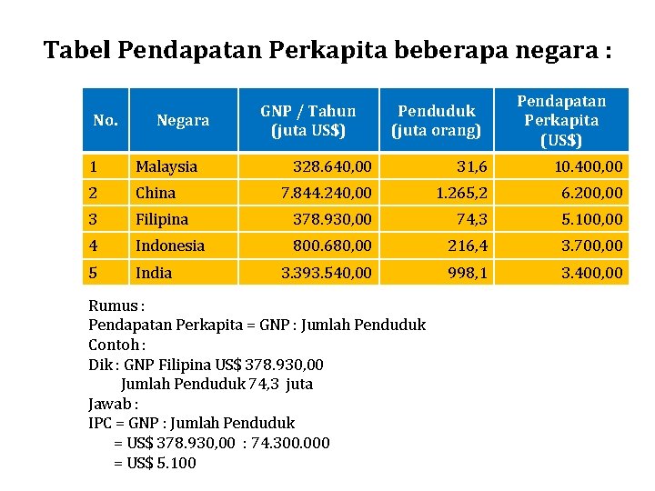 Tabel Pendapatan Perkapita beberapa negara : No. Negara 1 Malaysia 2 China 3 GNP