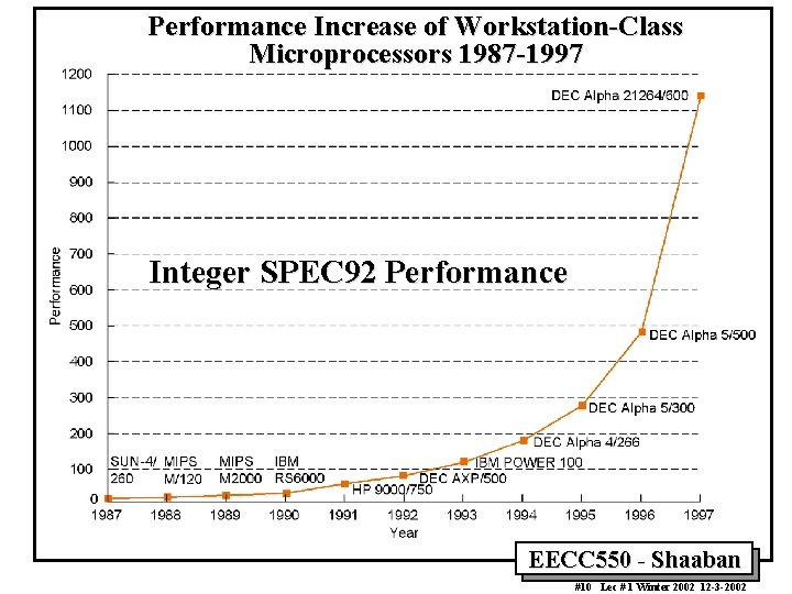 Performance Increase of Workstation-Class Microprocessors 1987 -1997 Integer SPEC 92 Performance EECC 550 -