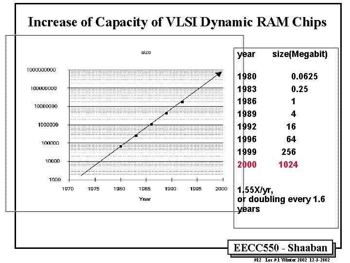 Increase of Capacity of VLSI Dynamic RAM Chips year size(Megabit) 1980 1983 1986 1989