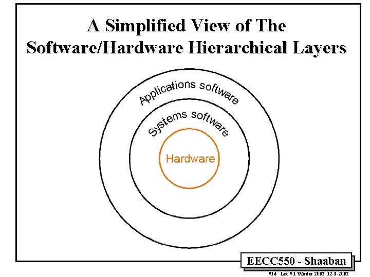 A Simplified View of The Software/Hardware Hierarchical Layers EECC 550 - Shaaban #14 Lec