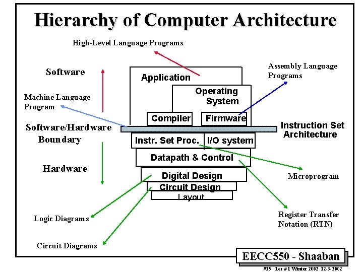 Hierarchy of Computer Architecture High-Level Language Programs Software Application Operating System Machine Language Program