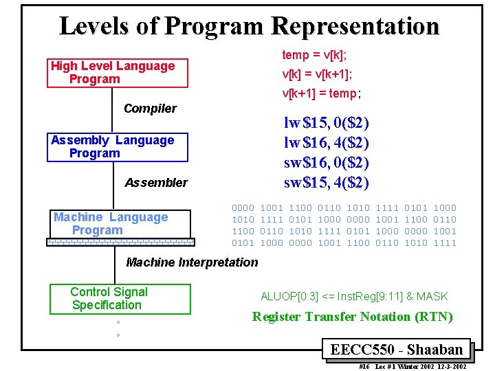 Levels of Program Representation temp = v[k]; High Level Language Program v[k] = v[k+1];