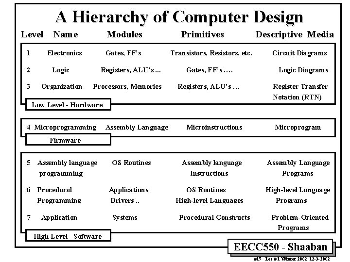 A Hierarchy of Computer Design Level 1 Name Modules Electronics Gates, FF’s 2 Logic