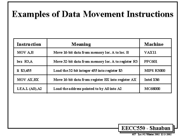 Examples of Data Movement Instructions Instruction Meaning Machine MOV A, B Move 16 -bit