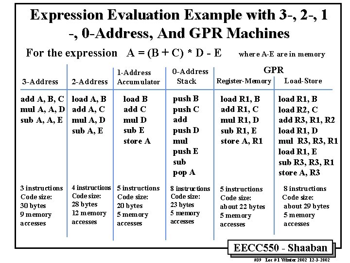 Expression Evaluation Example with 3 -, 2 -, 1 -, 0 -Address, And GPR