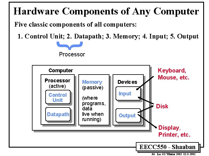 Hardware Components of Any Computer Five classic components of all computers: 1. Control Unit;