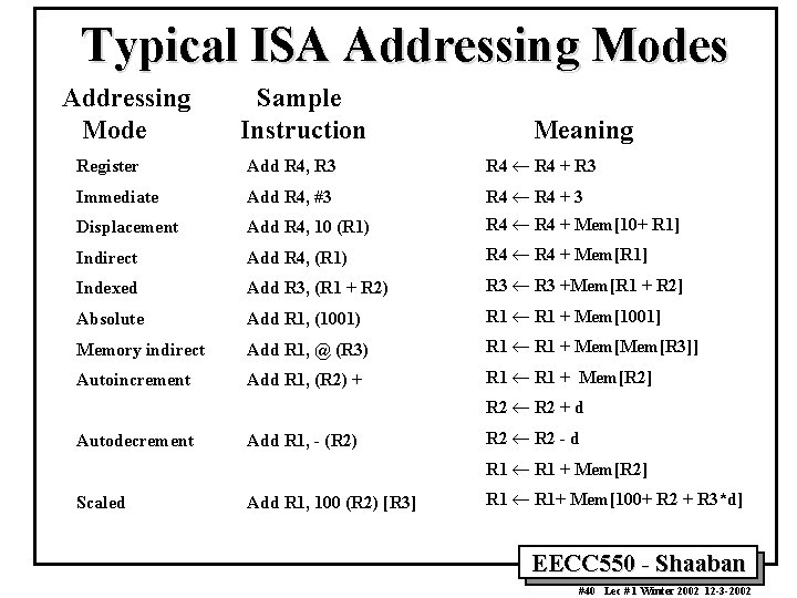 Typical ISA Addressing Modes Addressing Mode Sample Instruction Meaning Register Add R 4, R