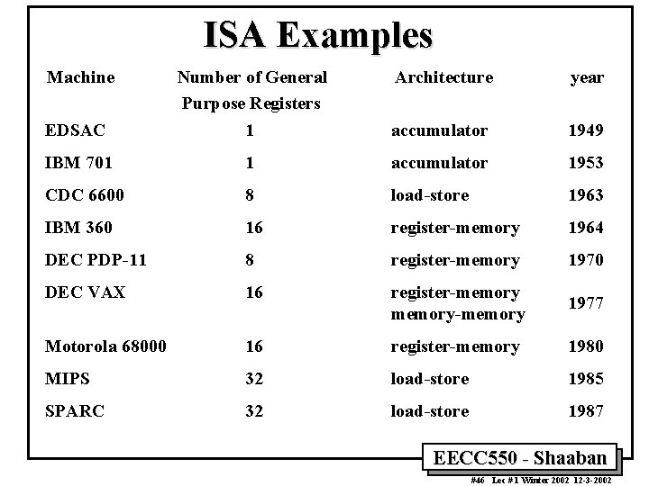 ISA Examples Machine Number of General Purpose Registers Architecture year EDSAC 1 accumulator 1949