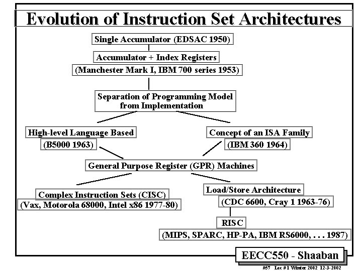 Evolution of Instruction Set Architectures Single Accumulator (EDSAC 1950) Accumulator + Index Registers (Manchester