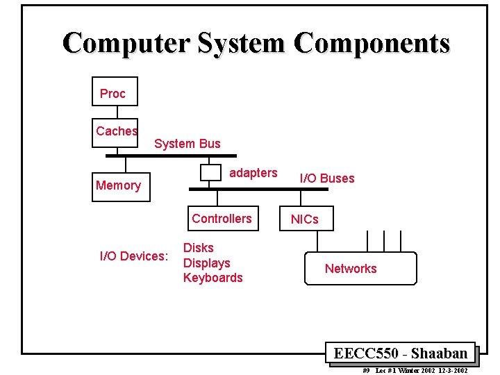 Computer System Components Proc Caches System Bus Memory adapters Controllers I/O Devices: Disks Displays