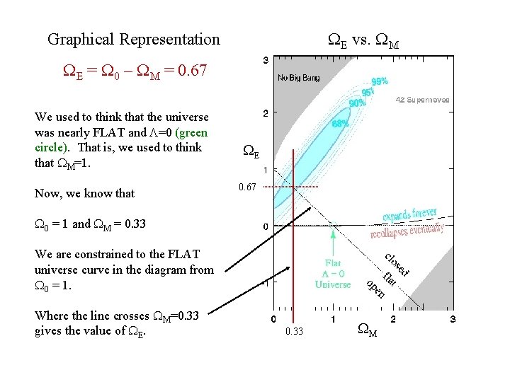  E vs. M Graphical Representation E = 0 – M = 0. 67