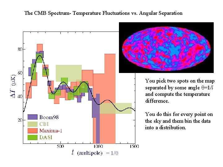 The CMB Spectrum- Temperature Fluctuations vs. Angular Separation You pick two spots on the