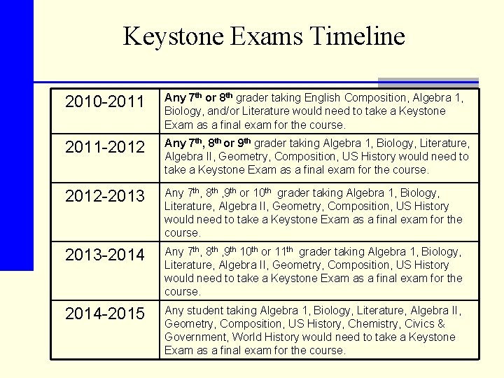 Keystone Exams Timeline 2010 -2011 Any 7 th or 8 th grader taking English