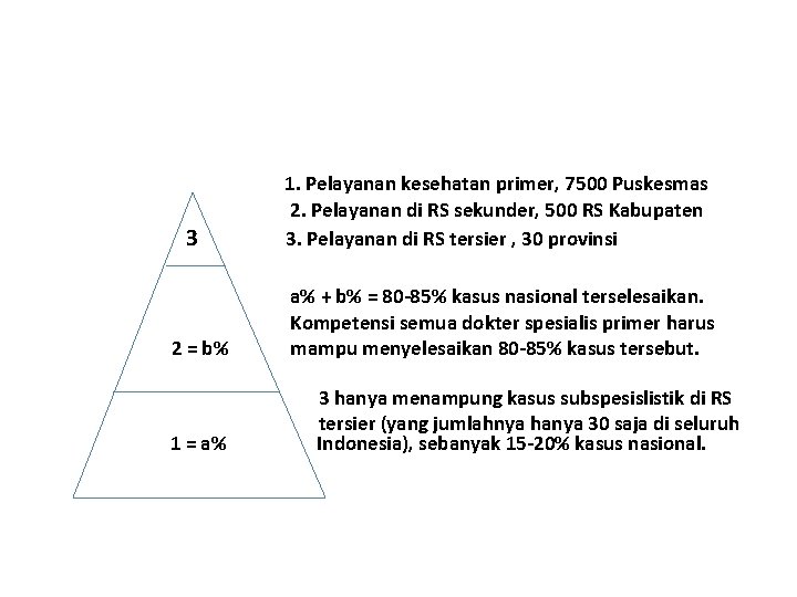 3 2 = b% 1 = a% 1. Pelayanan kesehatan primer, 7500 Puskesmas 2.