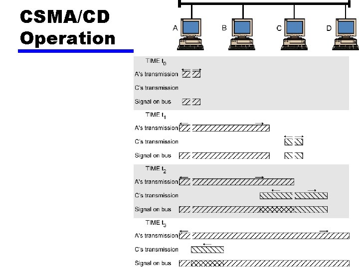 CSMA/CD Operation 