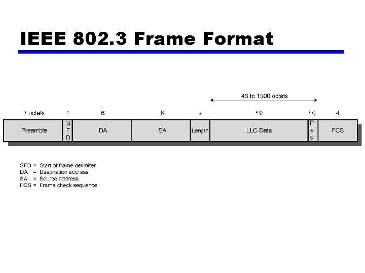 IEEE 802. 3 Frame Format 