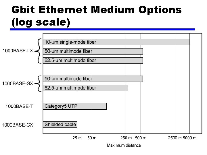 Gbit Ethernet Medium Options (log scale) 