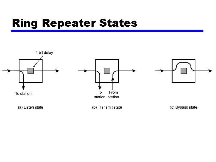 Ring Repeater States 