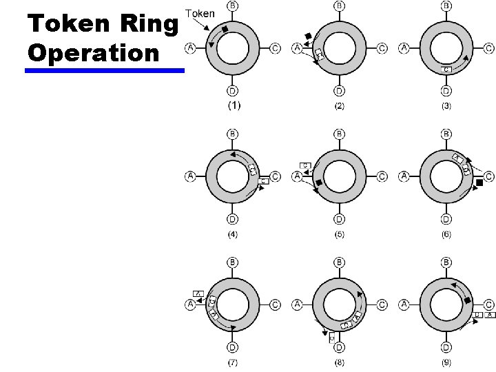 Token Ring Operation 