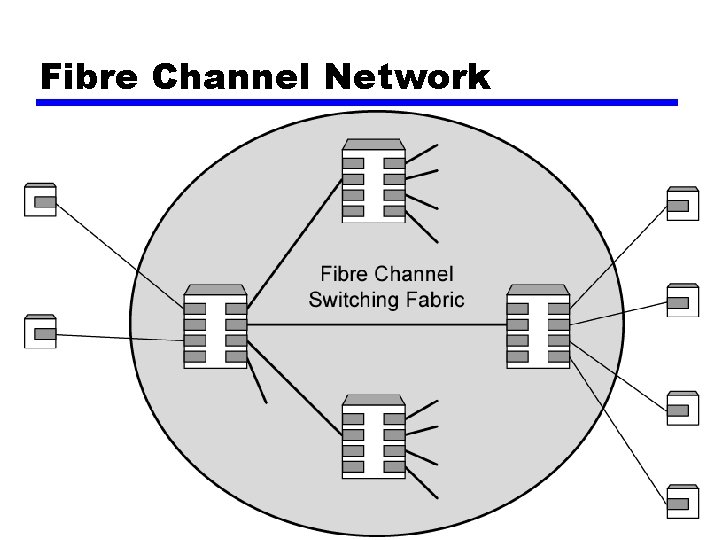 Fibre Channel Network 