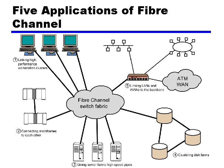 Five Applications of Fibre Channel 