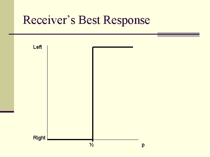 Receiver’s Best Response Left Right ½ p 