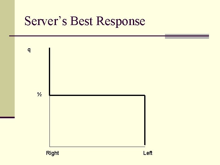 Server’s Best Response q ½ Right Left 