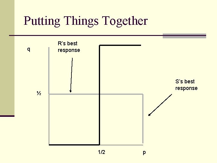 Putting Things Together R’s best response q S’s best response ½ 1/2 p 