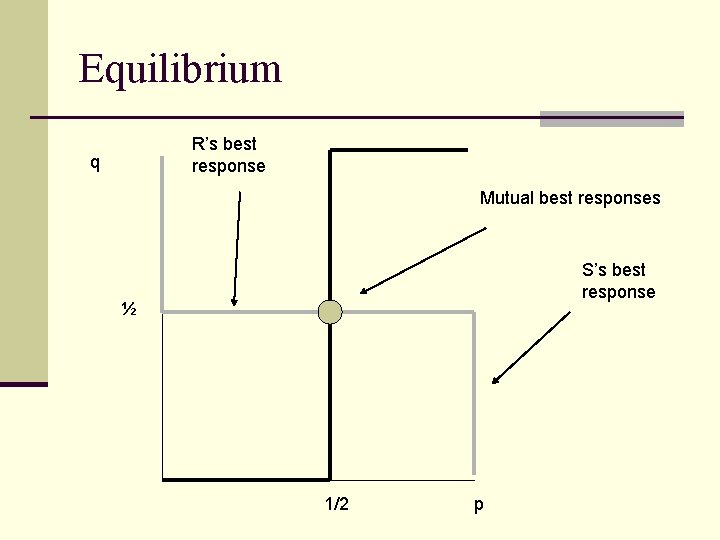 Equilibrium R’s best response q Mutual best responses S’s best response ½ 1/2 p