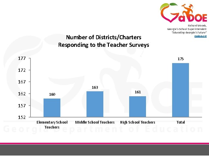 Number of Districts/Charters Responding to the Teacher Surveys 177 Richard Woods, Georgia’s School Superintendent