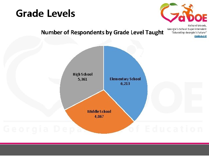 Grade Levels Number of Respondents by Grade Level Taught High School 5, 361 Elementary