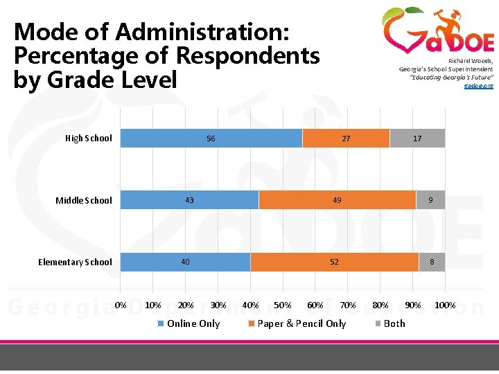 Mode of Administration: Percentage of Respondents by Grade Level High School Richard Woods, Georgia’s