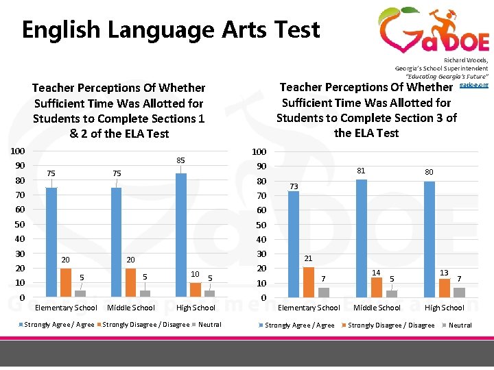 English Language Arts Test Richard Woods, Georgia’s School Superintendent “Educating Georgia’s Future” gadoe. org