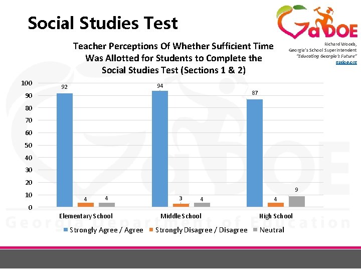 Social Studies Test Teacher Perceptions Of Whether Sufficient Time Was Allotted for Students to