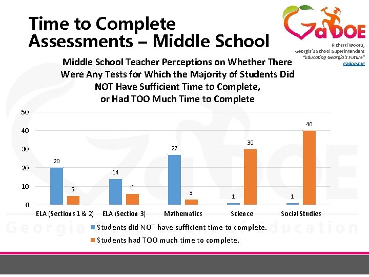 Time to Complete Assessments – Middle School Richard Woods, Georgia’s School Superintendent “Educating Georgia’s