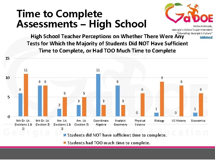 Time to Complete Assessments – High School Richard Woods, Georgia’s School Superintendent “Educating Georgia’s