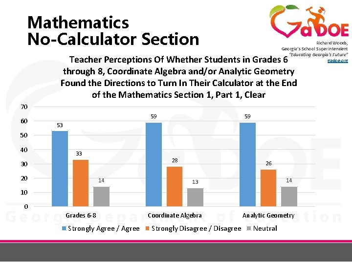 Mathematics No-Calculator Section Richard Woods, Georgia’s School Superintendent “Educating Georgia’s Future” gadoe. org Teacher