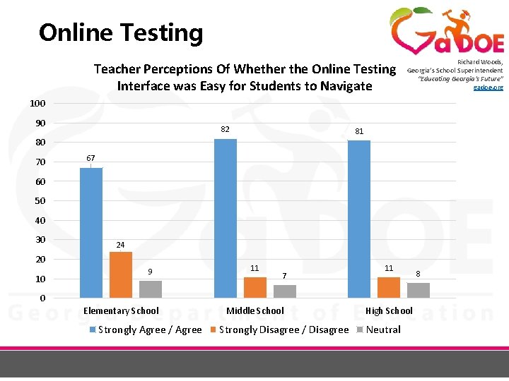 Online Testing Teacher Perceptions Of Whether the Online Testing Interface was Easy for Students