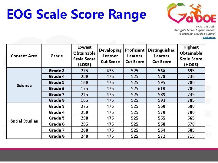 EOG Scale Score Range Richard Woods, Georgia’s School Superintendent “Educating Georgia’s Future” gadoe. org