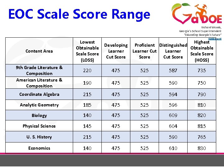 EOC Scale Score Range Richard Woods, Georgia’s School Superintendent “Educating Georgia’s Future” gadoe. org