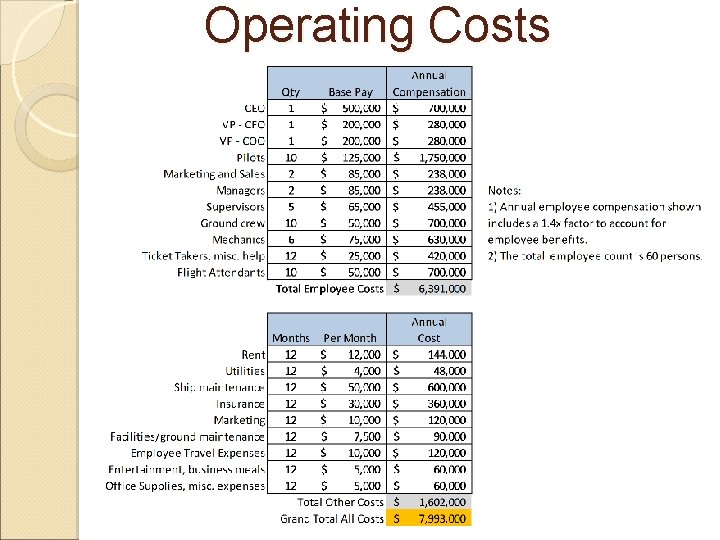 Operating Costs 