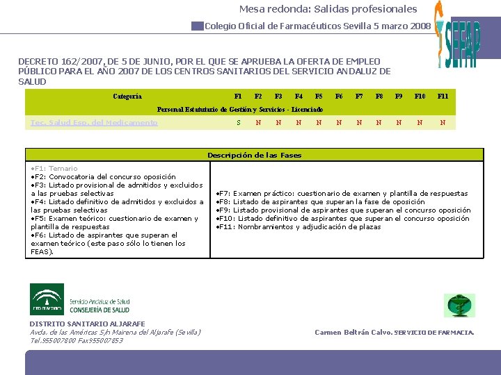 Mesa redonda: Salidas profesionales Colegio Oficial de Farmacéuticos Sevilla 5 marzo 2008 DECRETO 162/2007,