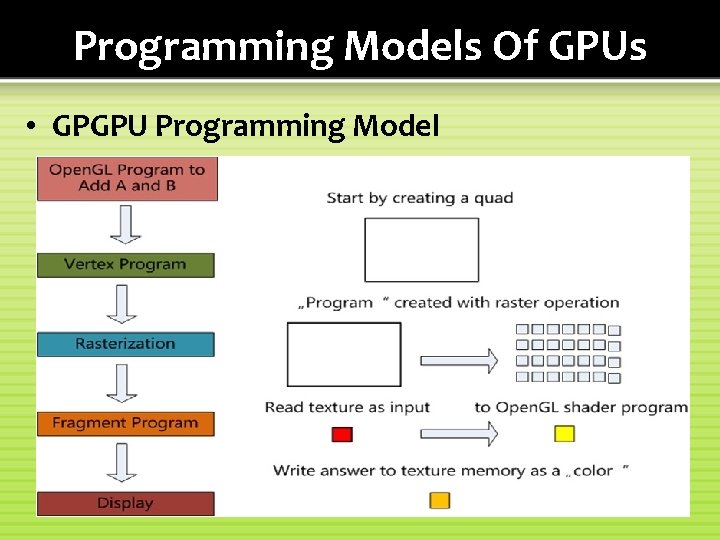 Programming Models Of GPUs • GPGPU Programming Model 