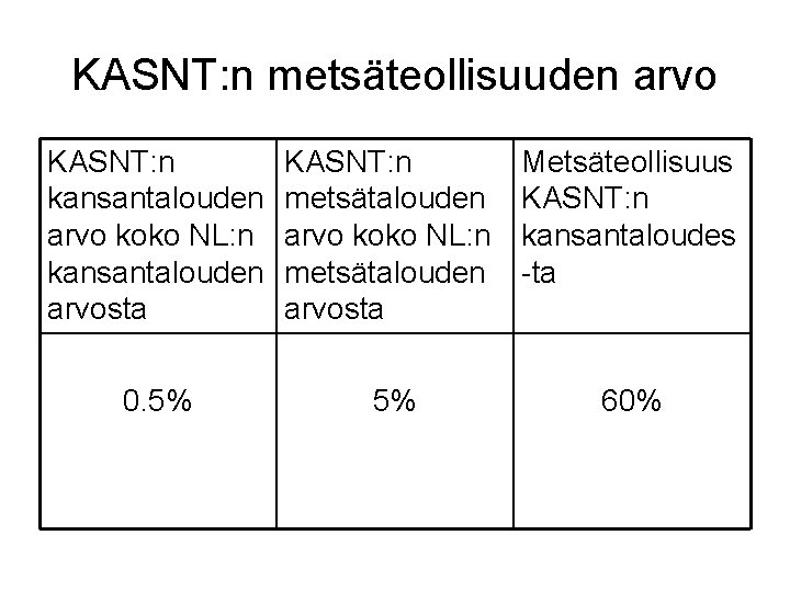 KASNT: n metsäteollisuuden arvo KASNT: n kansantalouden arvo koko NL: n kansantalouden arvosta KASNT: