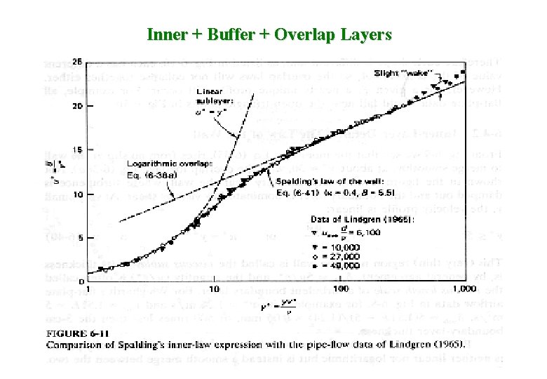 Inner + Buffer + Overlap Layers 